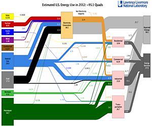 Americans continue to use more renewable energy sources