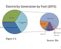 US should act to support innovation in increasingly clean electric power technologies