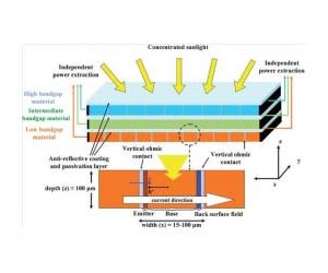 Ben-Gurion University develops side-illuminated ultra-efficient solar cell designs