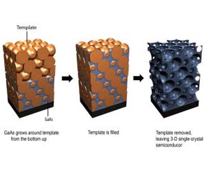 New photonic crystals have both electronic and optical properties