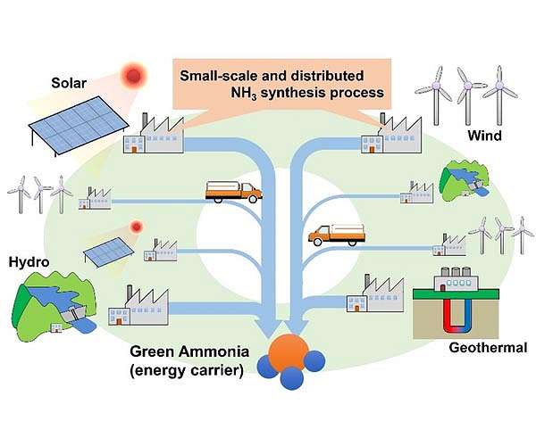 Accelerated ammonia synthesis holds promise for conversion of renewable energy