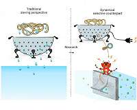 Active sieving could improve dialysis and water purification filters
