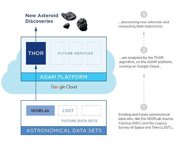 Asteroid Institute uses cloud-based astrodynamics platform to find and track asteroids