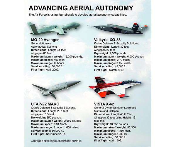 Modified X-62 helps accelerate tactical autonomy development