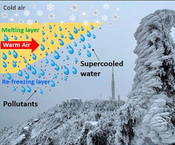 Air pollution may increase freezing rain in the Northern Hemisphere