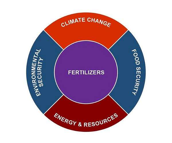 War and climate crisis reshape global fertiliser industry