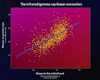 WISE, Fermi missions reveal a surprising blazar connection