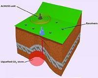 Breakthrough in continuous monitoring of CO2 leaks from storage sites could assist CCS