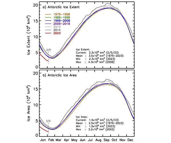 March heat, Antarctic ice close to records: monitor