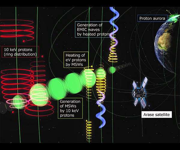 Arase uncovers Geospace coupling between plasma waves and charged particles