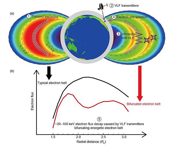 Artificial modification of Earth's radiation belts by ground-based VLF transmitters