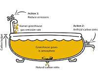 How could artificial photosynthesis contribute to limiting global warming?