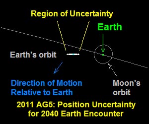 Asteroid 2011 AG5 Given A Wide Berth In 2040 Encounter