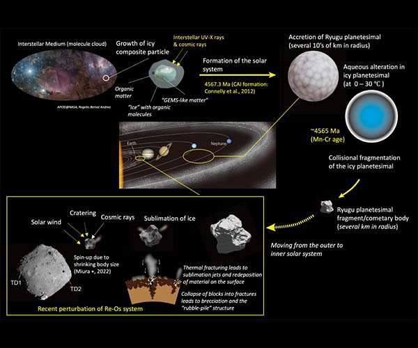 Advanced Photon Source helps illuminate the journey of a 4 billion-year-old asteroid