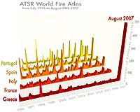 Greece Suffers More Fires In 2007 Than In Last Decade