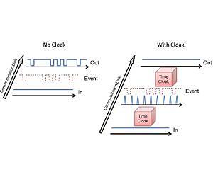 'Temporal cloaking' could bring more secure optical communications