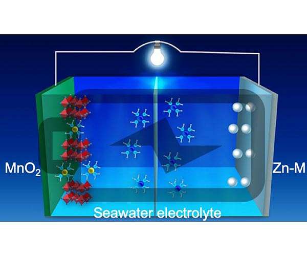 New nanostructured alloy for anode is a big step toward revolutionizing energy storage
