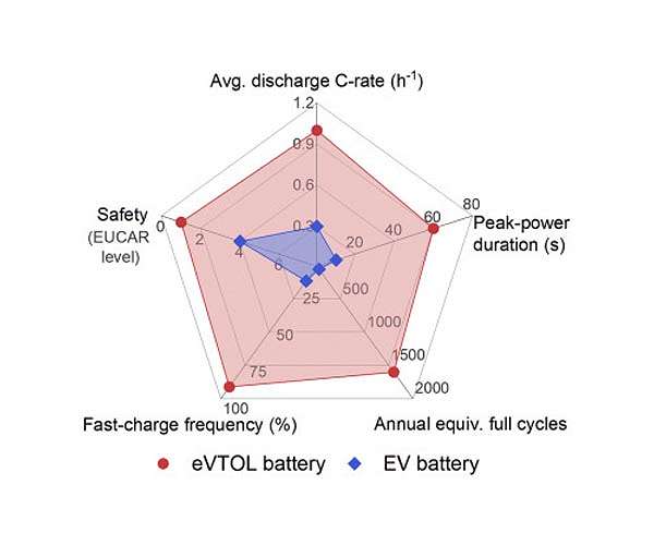 Engineers design battery to power flying cars