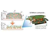 Expanding the use of silicon in batteries, by preventing electrodes from expanding