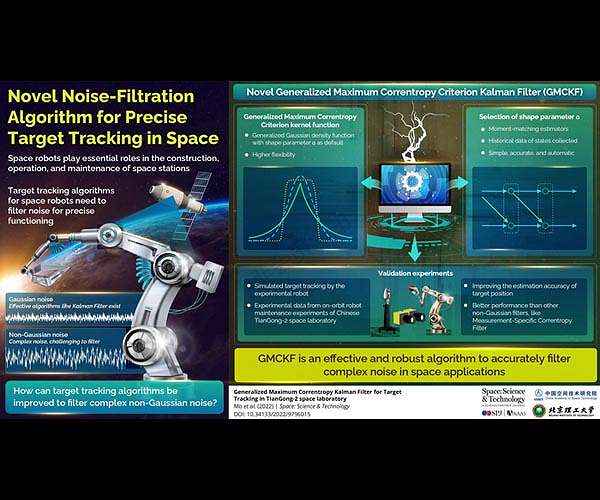 How scientist proposed a novel Kalman filter for target tracking in space