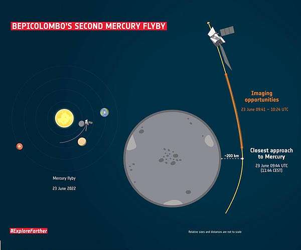 BepiColombo lines up for second Mercury flyby