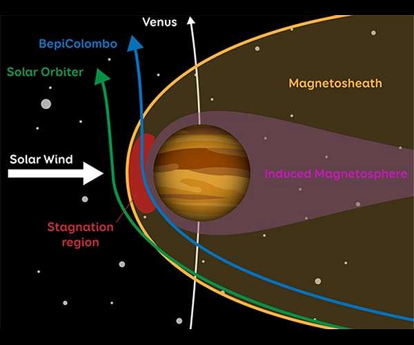 BepiColombo and Solar Orbiter compare notes at Venus