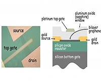 Bilayer Graphene Gets A Bandgap