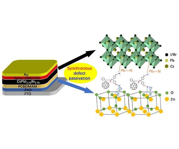 Boosting solar cell energy capture efficiency with a fullerene-derivative interlayer