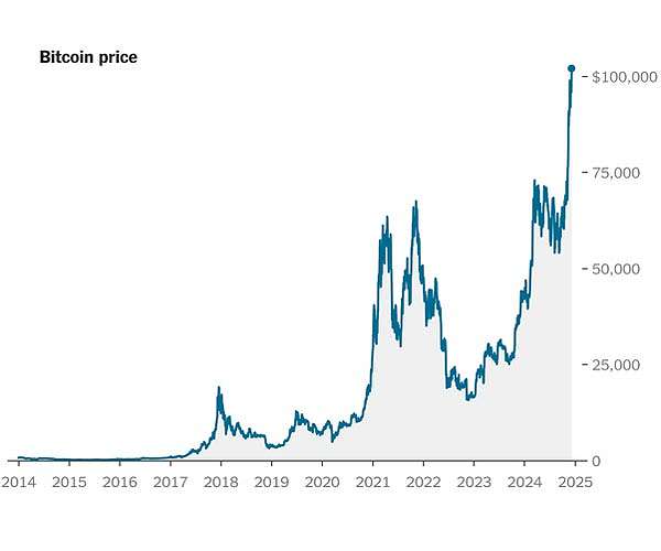 Is SpaceX's Stock Price Affected by Trump's Supportive Politics over Bitcoin?