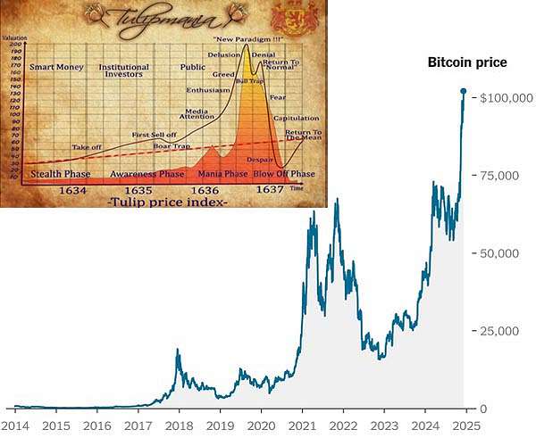Bitcoin hits $100,000 for first time