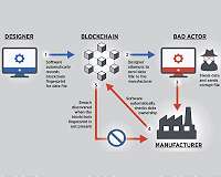 Blockchain provides security, traceability for smart manufacturing