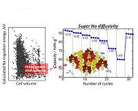 Researchers find a way to boost sodium-ion battery performance