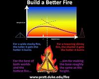 The shape of a perfect fire