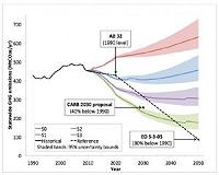 California aims to slash greenhouse gas emissions through 2030