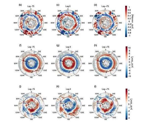 Order in chaos: Atmosphere's Antarctic oscillation has natural cycle