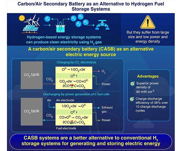 A carbon-air battery as a next-generation energy storage system