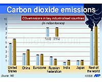 Global CO2 emissions stall despite economic growth: IEA