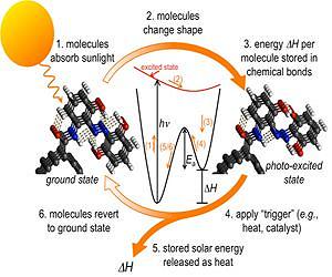 New way to store sun's heat