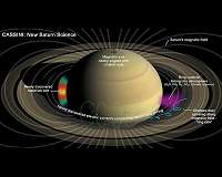 Groundbreaking Science Emerges from Ultra-Close Orbits of Saturn