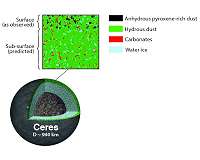 Observations of Ceres indicate that asteroids might be camouflaged