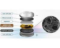 Graphene sponge helps lithium sulphur batteries reach new potential