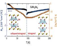 ORNL examines clues for superconductivity in an iron-based material