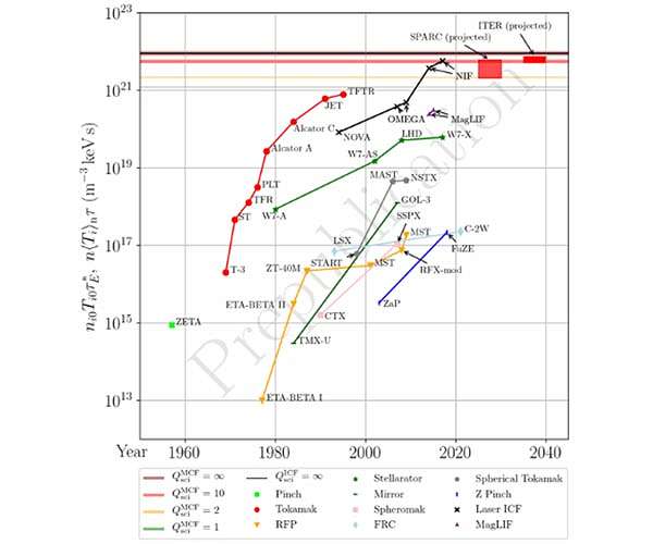 Unveiling the steady progress toward fusion energy gain