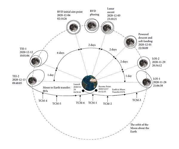 How scientists designed the orbit of the Chang'E 5 mission