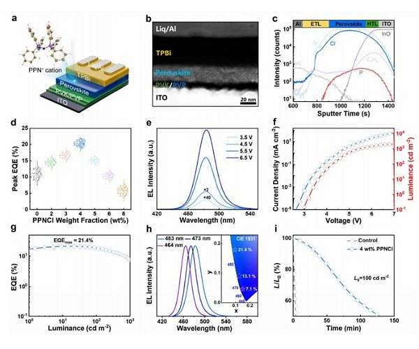 Major Advancement in Blue Perovskite LED Performance