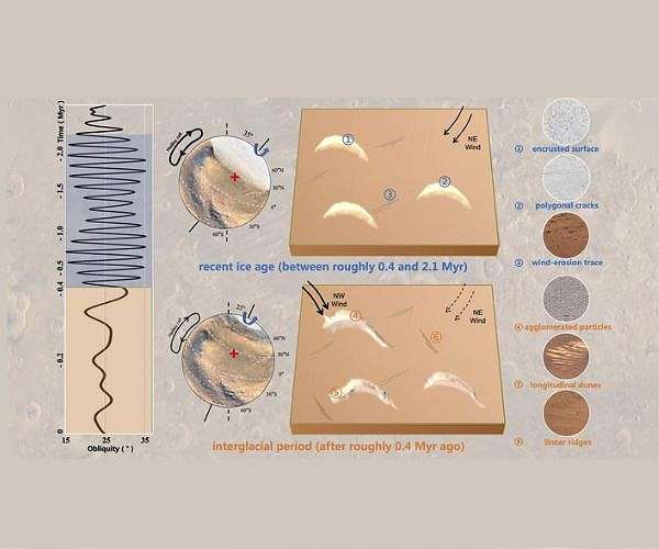 Martian dunes eroded by a shift in prevailing winds after the planet's last ice age