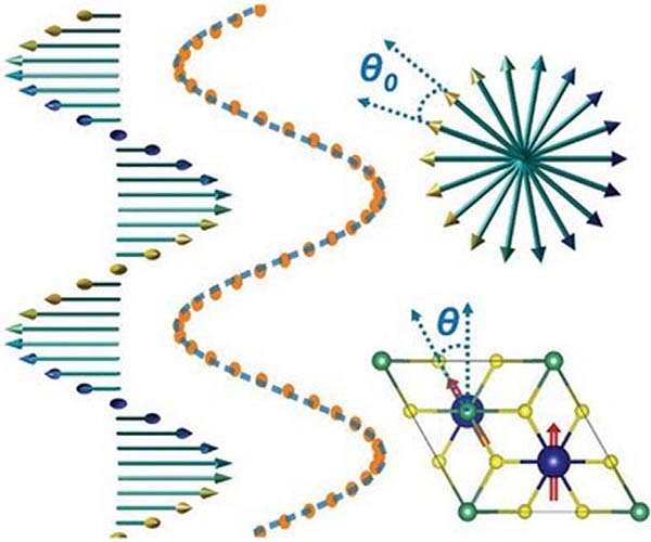 Scientists unlock the mysteries of chiral helimagnets for advanced electronics