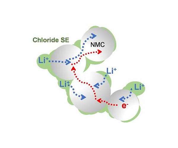 Scientists discover new electrolyte for solid-state lithium-ion batteries