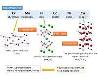 New chromium-based superconductor has an unusual electronic state