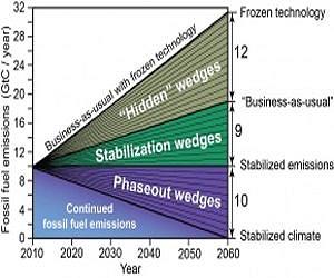 Major cuts to surging CO2 emissions are needed now, not down the road
